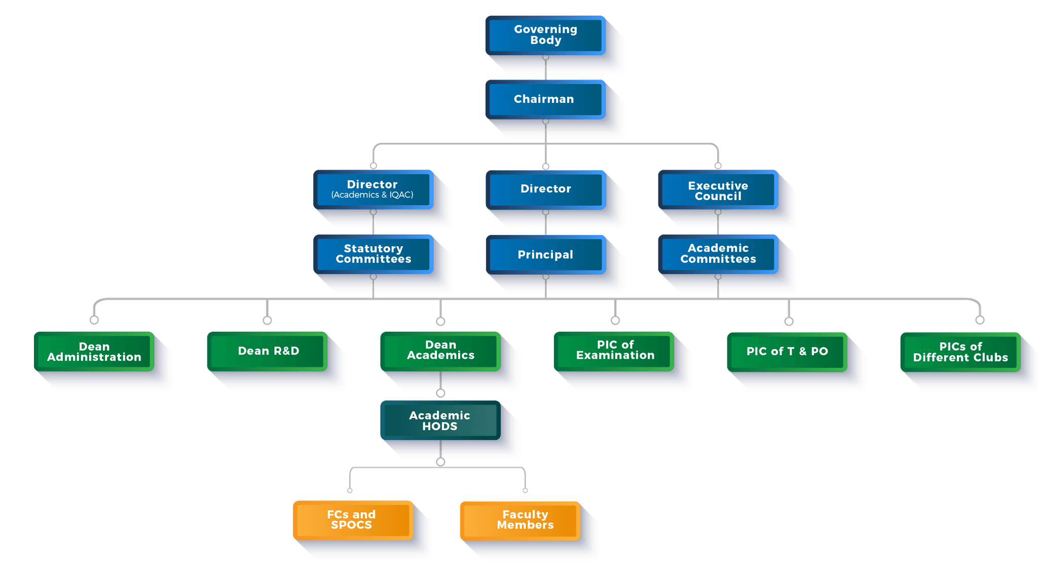Organizational Chart