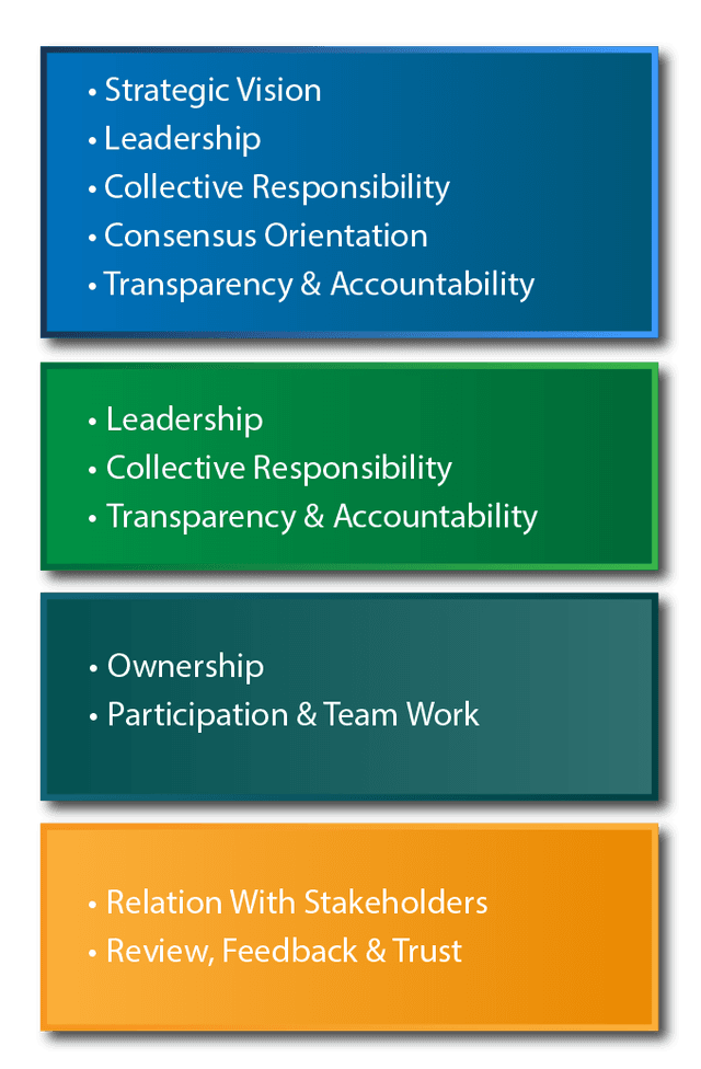 Organizational Chart Legend