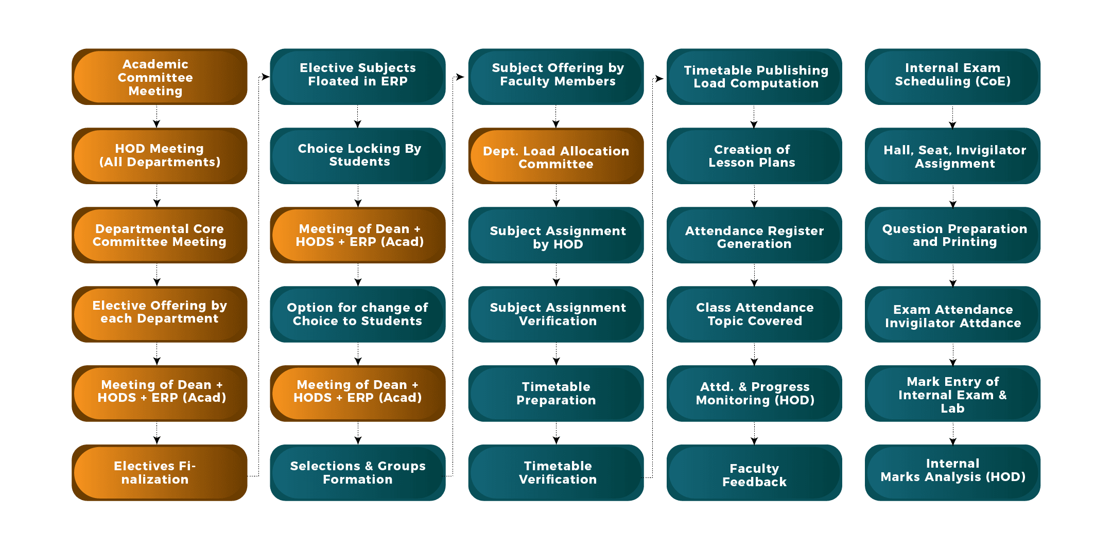 Teaching Learning Process